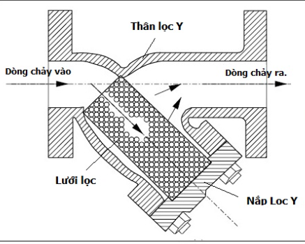 Y LỌC INOX 304 - INOX QUANG